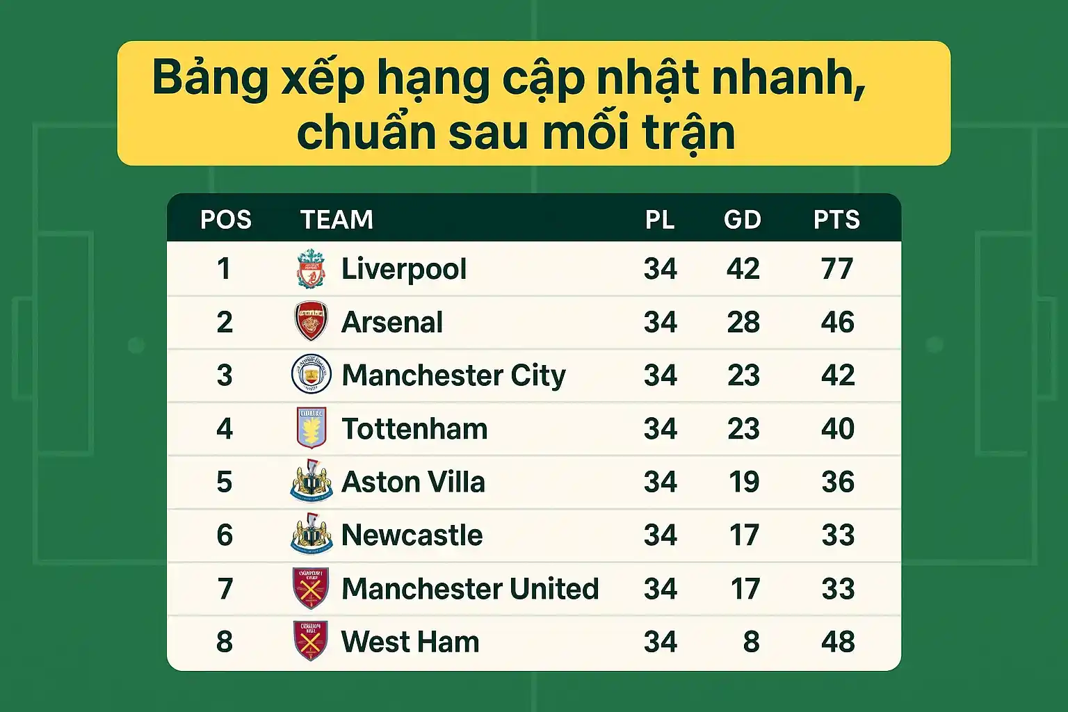 Bảng xếp hạng cập nhật nhanh, chuẩn sau mỗi trận